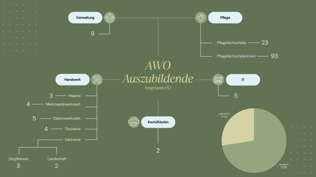Grafik Auszubildende im APZ